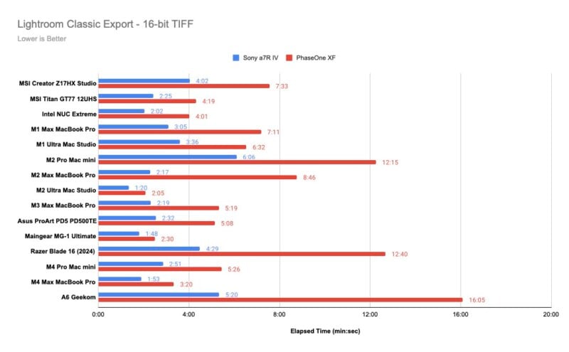 Bar chart comparing Lightroom Classic Export times (16-bit TIFF) for various computers with Sony a7RV and PhaseOne XF cameras. The MSI Creator Z16 ranks best, and the A6 Geekom ranks worst. Lower times are better.