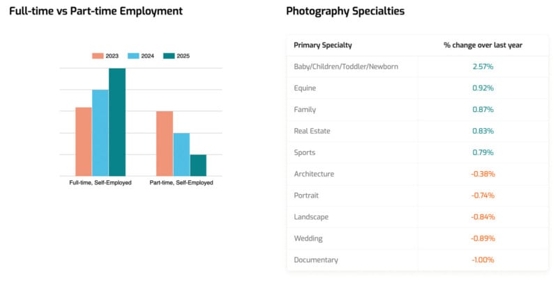 Bar chart compares 2023–2025 full-time vs part-time self-employed photographers; adjacent table lists photography specialties with percentage change over last year, showing baby/children/toddler/newborn has highest growth.